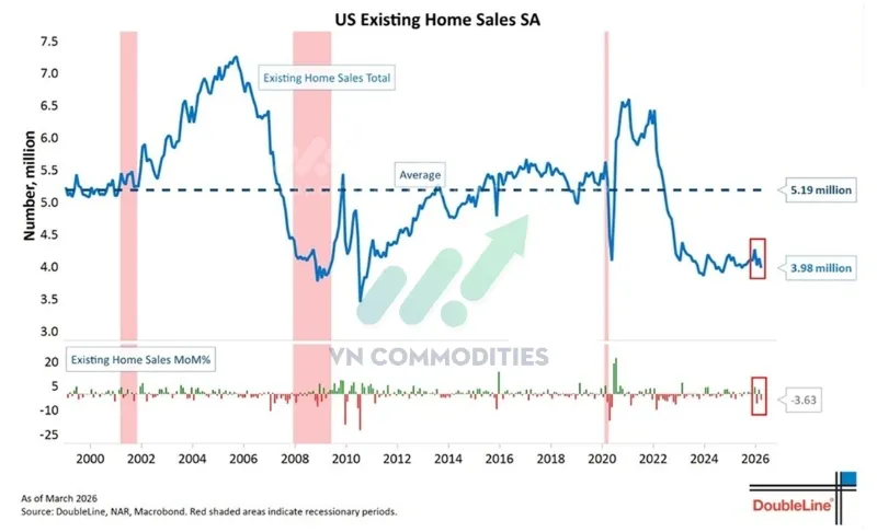 Thị trường nh&agrave; ở Mỹ tiếp tục suy yếu